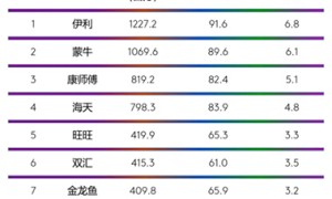 凯度消费者指数发布品牌足迹报告 伊利蝉联消费者选择最多品牌榜首